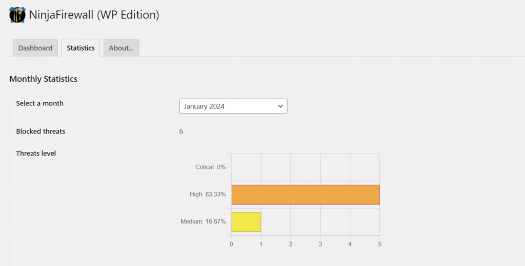 NinjaFirewall monthly statistics